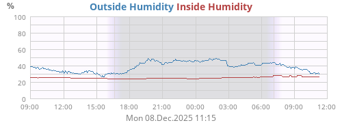 Humidity