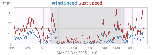 Wind Speed