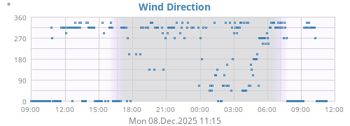 Wind Direction