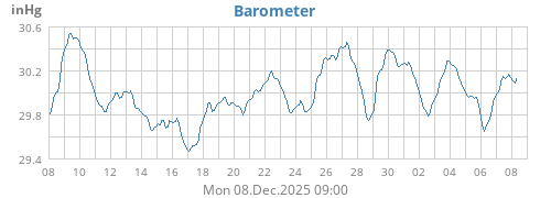 Barometer
