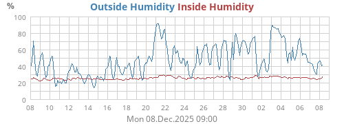 Humidity