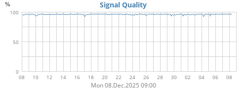 Signal Quality
