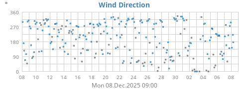 Wind Direction