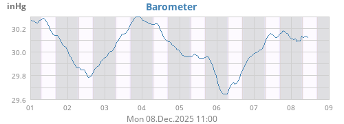 Barometer