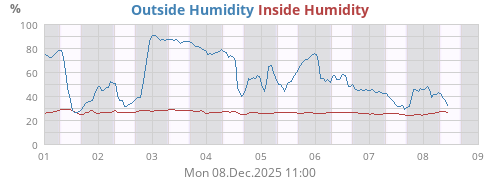 Humidity