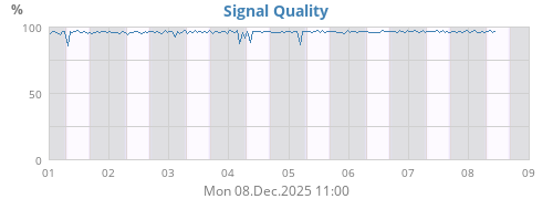 Signal Quality
