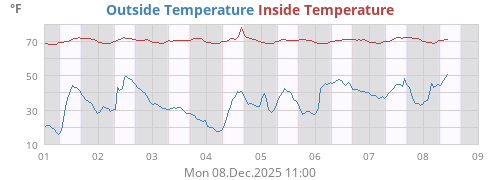 Inside Temperature