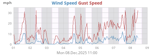 Wind Speed