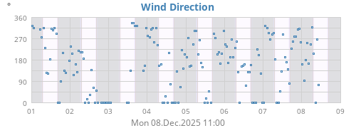 Wind Direction