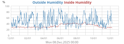 Humidity