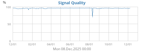 Signal Quality