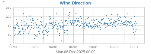 Wind Direction