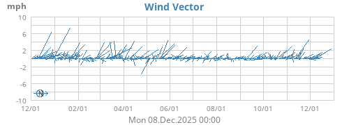 Wind Vector