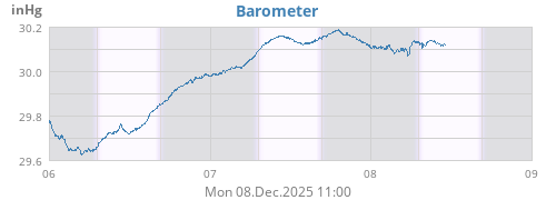 Barometer