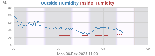 Humidity