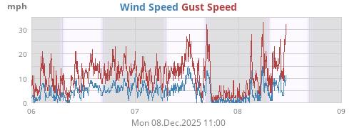 Wind Speed