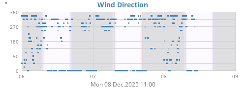 Wind Direction